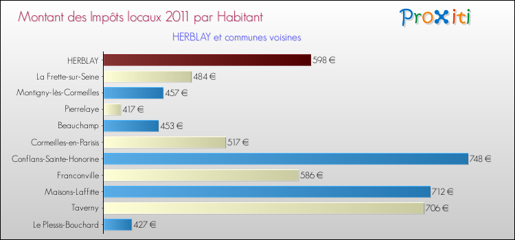 Montant des impôts locaux par Habitant pour HERBLAY et les communes proches Comparaison des impôts locaux par habitant pour HERBLAY et les communes voisines