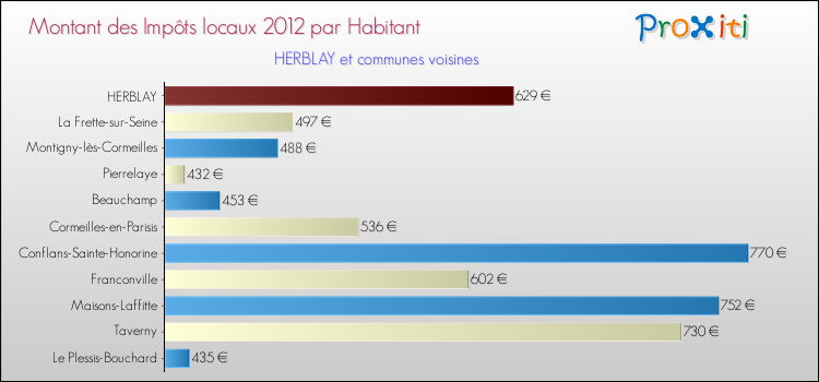 Montant des impôts locaux par Habitant pour HERBLAY et les communes proches Comparaison des impôts locaux par habitant pour HERBLAY et les communes voisines
