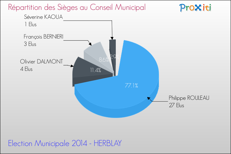 Répartition des élus au conseil municipal entre les listes à l'issue du 1er Tour des Elections Municipales 2014 de la commune de HERBLAY Elections Municipales 2014 - Répartition des élus au conseil municipal entre les listes à l'issue du 1er Tour pour la commune de HERBLAY