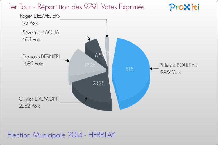 Répartition des votes exprimés au 1er Tour des Elections Municipales 2014 de la commune de HERBLAY Elections Municipales 2014 - Répartition des votes exprimés au 1er Tour pour la commune de HERBLAY
