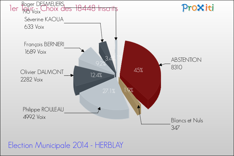 Résultats par rapport aux inscrits au 1er Tour des Elections Municipales 2014 de la commune de HERBLAY Elections Municipales 2014 - Résultats par rapport aux inscrits au 1er Tour pour la commune de HERBLAY