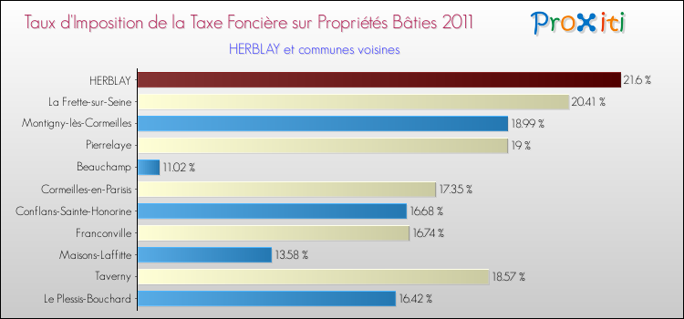 Taux d'imposition de la taxe foncière sur le bati 2011 pour HERBLAY et les communes proches Comparaison des taux d'imposition de la taxe foncière sur le bati 2011 pour HERBLAY et les communes voisines