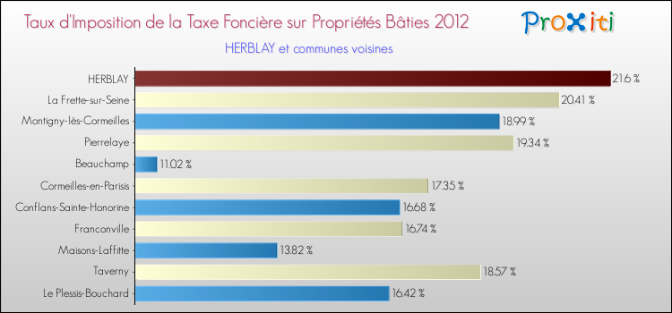 Taux d'imposition de la taxe foncière sur le bati 2012 pour HERBLAY et les communes proches Comparaison des taux d'imposition de la taxe foncière sur le bati 2012 pour HERBLAY et les communes voisines