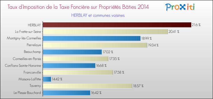 Taux d'imposition de la taxe foncière sur le bati 2014 pour HERBLAY et les communes proches Comparaison des taux d'imposition de la taxe foncière sur le bati 2014 pour HERBLAY et les communes voisines