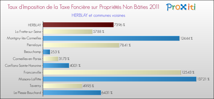 Taux d'imposition de la taxe foncière sur les immeubles et terrains non batis 2011 pour HERBLAY et les communes proches Comparaison des taux d'imposition de la taxe foncière sur les immeubles et terrains non batis 2011 pour HERBLAY et les communes voisines