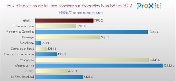 Taux d'imposition de la taxe foncière sur les immeubles et terrains non batis 2012 pour HERBLAY et les communes proches Comparaison des taux d'imposition de la taxe foncière sur les immeubles et terrains non batis 2012 pour HERBLAY et les communes voisines