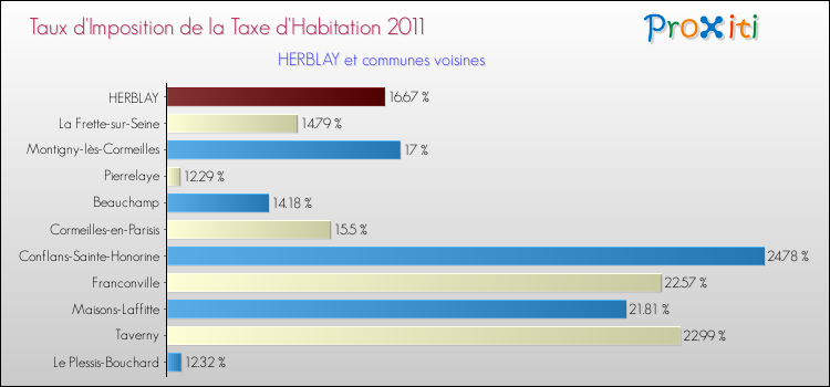 Taux d'imposition de la taxe d'habitation 2011 pour HERBLAY et les communes proches Comparaison des taux d'imposition de la taxe d'habitation 2011 pour HERBLAY et les communes voisines