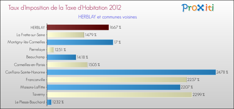 Taux d'imposition de la taxe d'habitation 2012 pour HERBLAY et les communes proches Comparaison des taux d'imposition de la taxe d'habitation 2012 pour HERBLAY et les communes voisines