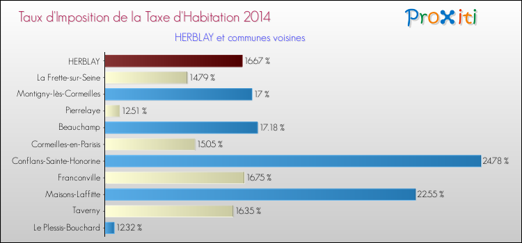Taux d'imposition de la taxe d'habitation 2014 pour HERBLAY et les communes proches Comparaison des taux d'imposition de la taxe d'habitation 2014 pour HERBLAY et les communes voisines