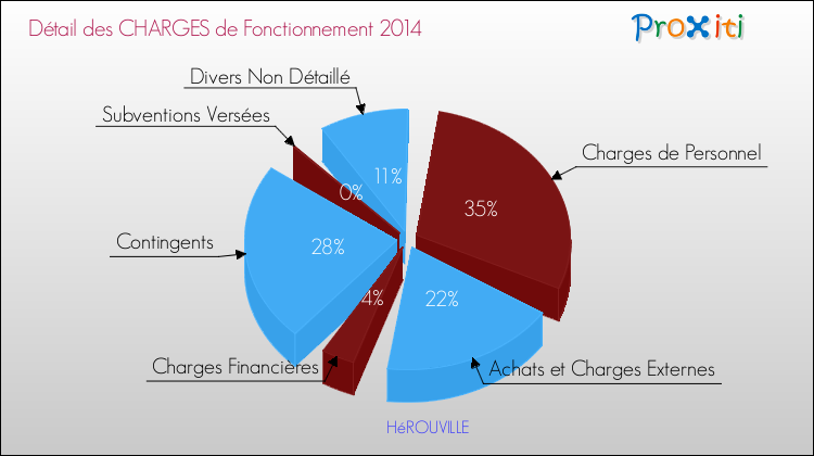 Décomposition des Charges de Fonctionnement 2014 de la commune de HéROUVILLE Charges de Fonctionnement 2014 pour la commune de HéROUVILLE