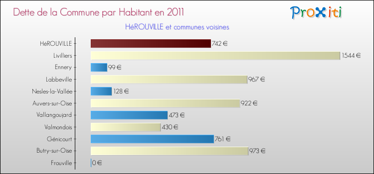 Dette par habitant de la commune en 2011 pour HéROUVILLE et les communes proches Comparaison de la dette par habitant de la commune en 2011 pour HéROUVILLE et les communes voisines
