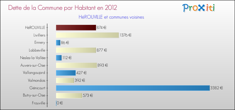 Dette par habitant de la commune en 2012 pour HéROUVILLE et les communes proches Comparaison de la dette par habitant de la commune en 2012 pour HéROUVILLE et les communes voisines