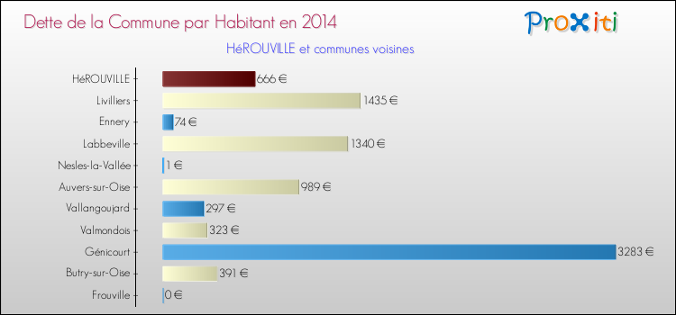 Dette par habitant de la commune en 2014 pour HéROUVILLE et les communes proches Comparaison de la dette par habitant de la commune en 2014 pour HéROUVILLE et les communes voisines