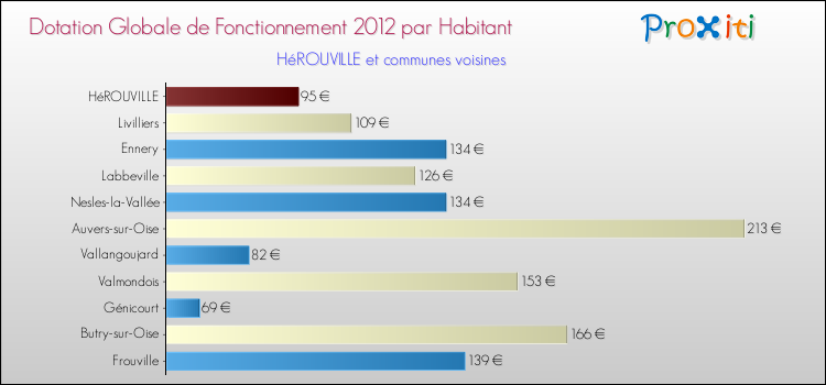 Montant des dotations globales de fonctionnement DGF par Habitant pour HéROUVILLE et les communes proches Comparaison des des dotations globales de fonctionnement DGF par habitant pour HéROUVILLE et les communes voisines