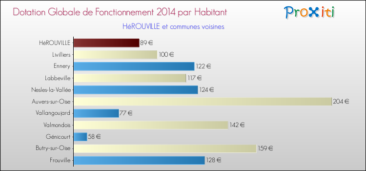 Montant des dotations globales de fonctionnement DGF par Habitant pour HéROUVILLE et les communes proches en 2014. Comparaison des des dotations globales de fonctionnement DGF par habitant pour HéROUVILLE et les communes voisines en 2014.