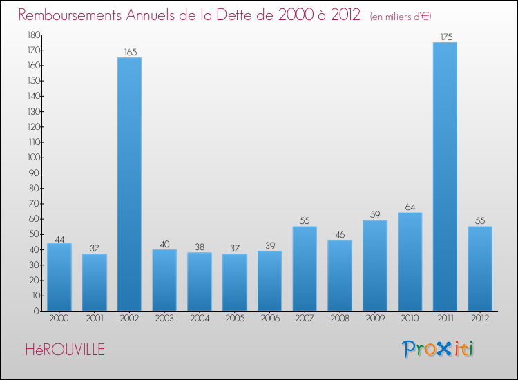Evolution de l'annuité de la dette pour la commune de HéROUVILLE de 2000 à 2012 Annuités de la dette pour HéROUVILLE de 2000 à 2012