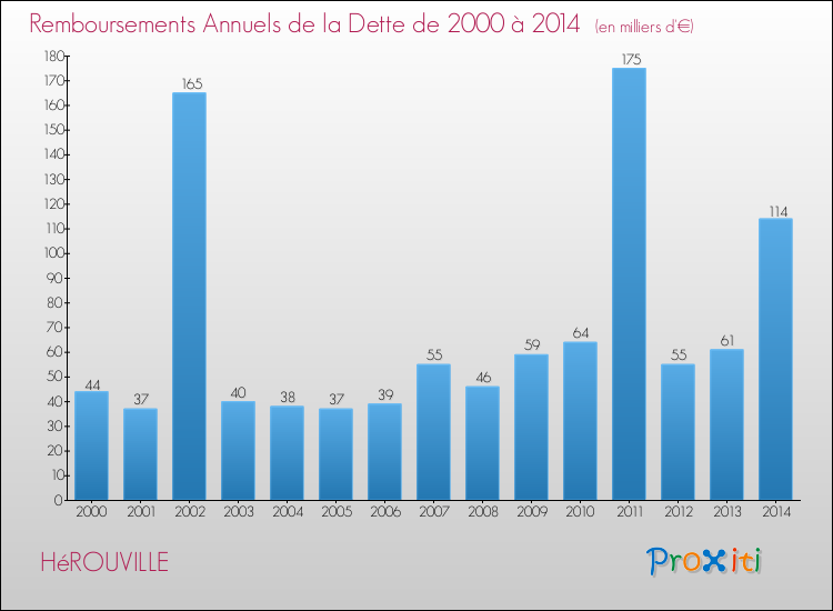 Evolution de l'annuité de la dette pour la commune de HéROUVILLE de 2000 à 2014 Annuités de la dette pour HéROUVILLE de 2000 à 2014
