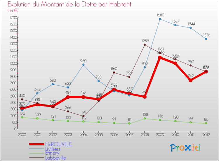 Evolution de la dette par habitant pour la commune de HéROUVILLE et les communes proches de 2000 à 2012 Comparaison de la dette par habitant pour HéROUVILLE et les communes voisines de 2000 à 2012
