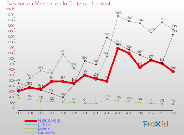 Evolution de la dette par habitant pour la commune de HéROUVILLE et les communes proches de 2000 à 2014 Comparaison de la dette par habitant pour HéROUVILLE et les communes voisines de 2000 à 2014