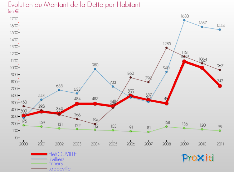 Evolution de la dette par habitant pour la commune de HéROUVILLE et les communes proches Comparaison de la dette par habitant pour HéROUVILLE et les communes voisines
