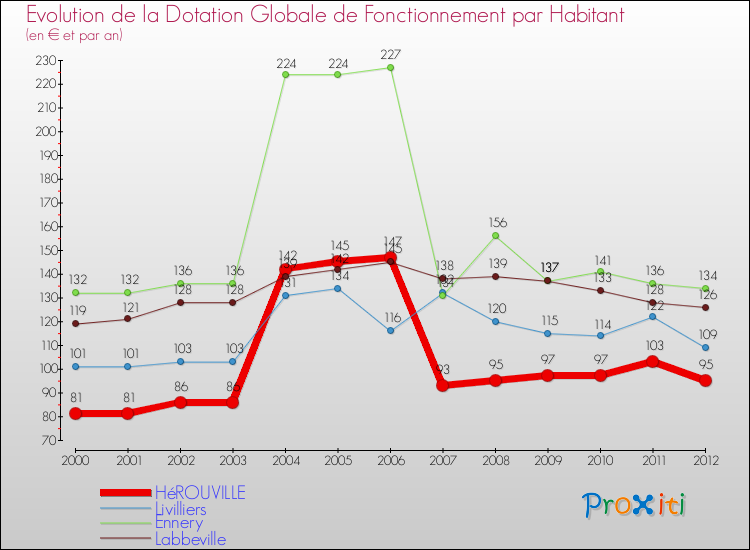 Evolution et montant de la dotation globale de fonctionnement par Habitant pour HéROUVILLE et les communes proches Comparaison des dotations globales de fonctionnement par habitant pour HéROUVILLE et les communes voisines