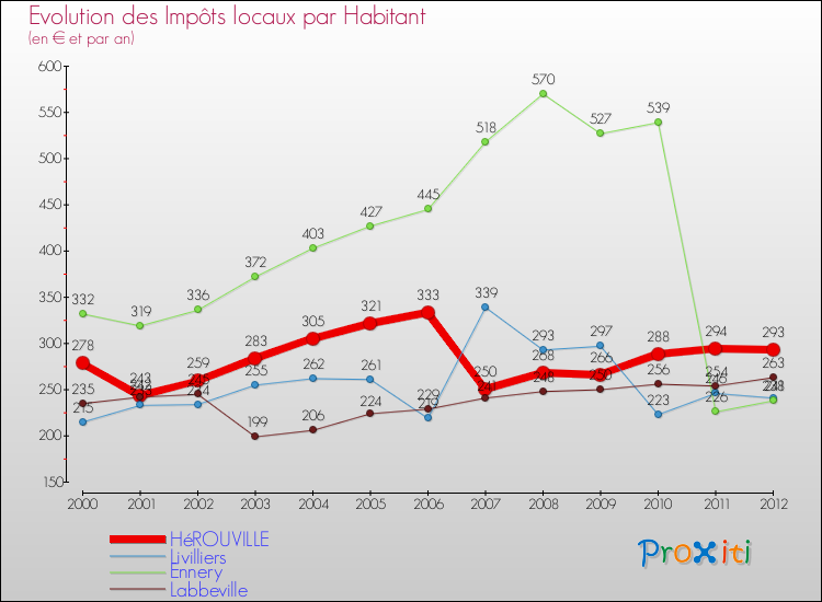 Evolution et montant des impôts locaux par Habitant pour HéROUVILLE et les communes proches Comparaison des impôts locaux par habitant pour HéROUVILLE et les communes voisines