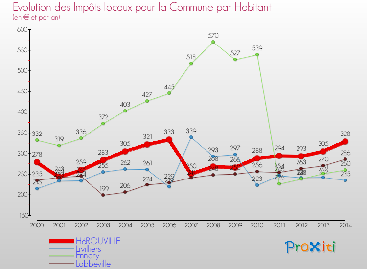 Evolution et montant des impôts locaux par Habitant pour HéROUVILLE et les communes proches de 2000 à 2014 Comparaison des impôts locaux par habitant pour HéROUVILLE et les communes voisines de 2000 à 2014