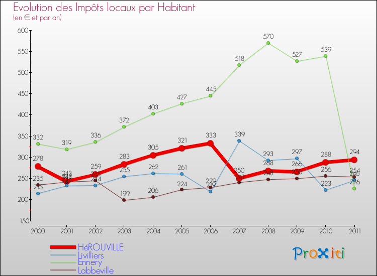 Evolution et montant des impôts locaux par Habitant pour HéROUVILLE et les communes proches Comparaison des impôts locaux par habitant pour HéROUVILLE et les communes voisines