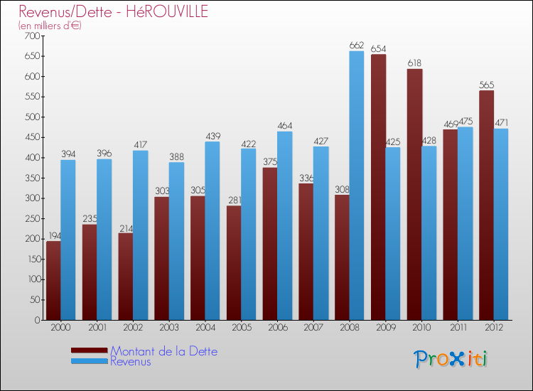 Evolution comparée de la dette et des revenus pour la commune de HéROUVILLE de 2000 à 2012 Comparaison de la dette et des revenus pour HéROUVILLE de 2000 à 2012