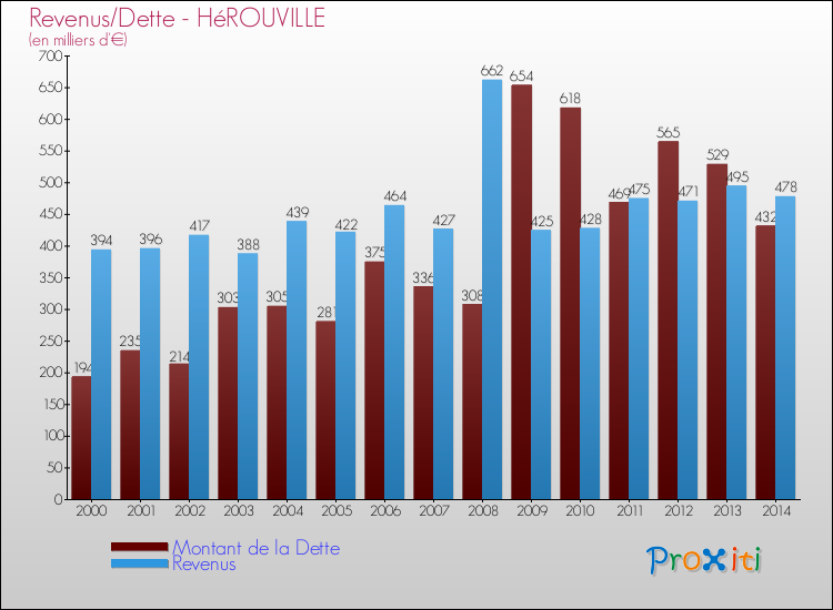 Evolution comparée de la dette et des revenus pour la commune de HéROUVILLE de 2000 à 2014 Comparaison de la dette et des revenus pour HéROUVILLE de 2000 à 2014