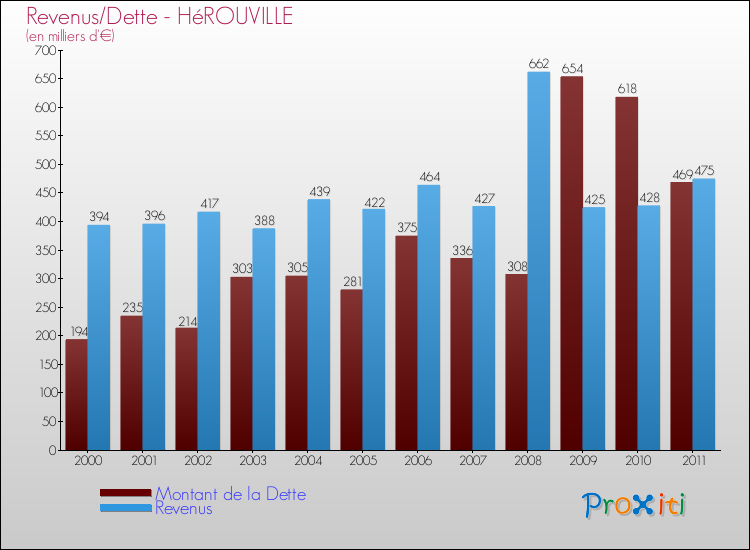 Evolution comparée de la dette et des revenus pour la commune de HéROUVILLE de 2000 à 2011 Comparaison de la dette et des revenus pour HéROUVILLE de 2000 à 2011