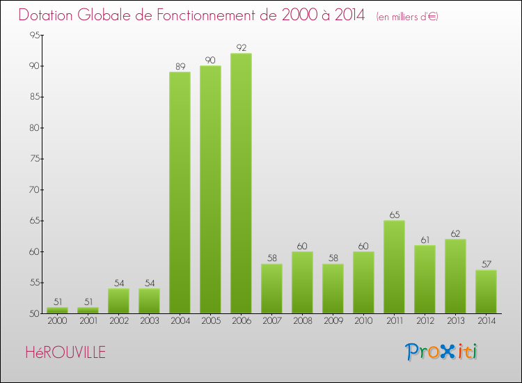 Evolution du montant de la Dotation Globale de Fonctionnement pour la commune de HéROUVILLE de 2000 à 2014 Evolution du montant de la Dotation Globale de Fonctionnement pour HéROUVILLE de 2000 à 2014