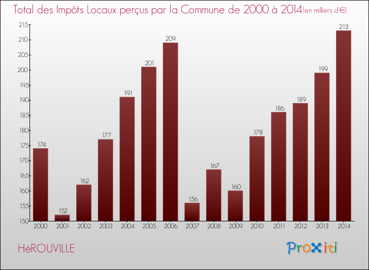 Evolution des Impôts Locaux pour la commune de HéROUVILLE de 2000 à 2014 Evolution des Impôts Locaux pour HéROUVILLE de 2000 à 2014