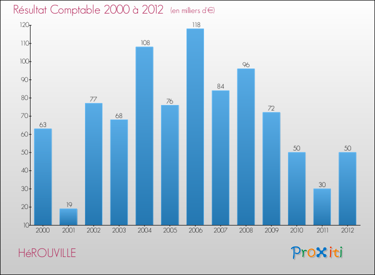 Evolution du résultat comptable pour la commune de HéROUVILLE de 2000 à 2012 Evolution du résultat comptable pour HéROUVILLE de 2000 à 2012