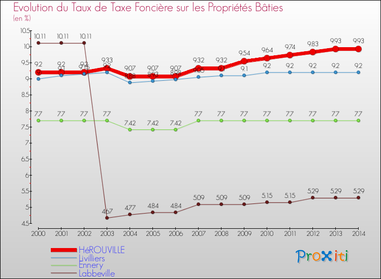 Evolution du taux de la taxe foncière sur le bati pour HéROUVILLE et les communes proches de 2000 à 2014 Comparaison des taux de taxe foncière sur le bati pour HéROUVILLE et les communes voisines de 2000 à 2014