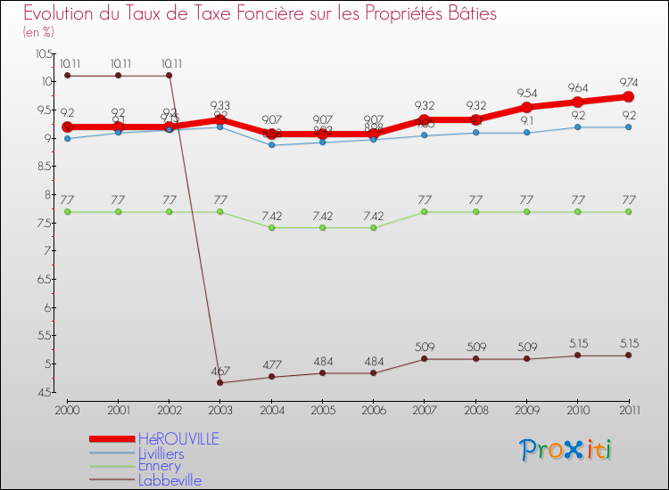 Evolution du taux de la taxe foncière sur le bati pour HéROUVILLE et les communes proches Comparaison des taux de taxe foncière sur le bati pour HéROUVILLE et les communes voisines