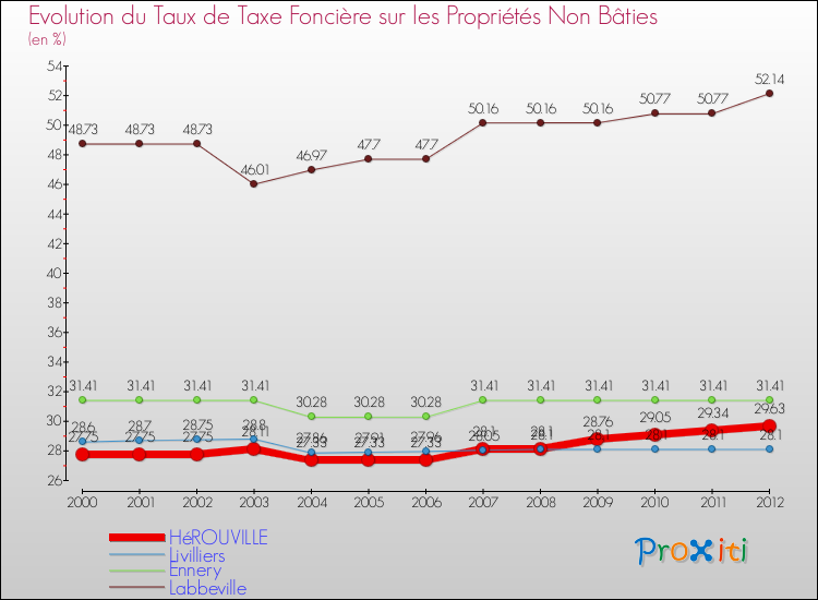 Evolution du taux de la taxe foncière sur les immeubles et terrains non batis pour HéROUVILLE et les communes proches de 2000 à 2012 Comparaison des taux de la taxe foncière sur les immeubles et terrains non batis pour HéROUVILLE et les communes voisines de 2000 à 2012