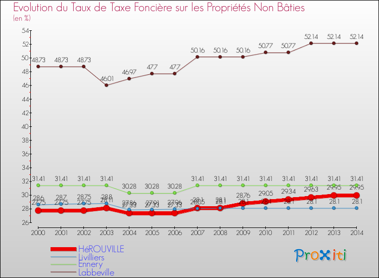 Evolution du taux de la taxe foncière sur les immeubles et terrains non batis pour HéROUVILLE et les communes proches de 2000 à 2014 Comparaison des taux de la taxe foncière sur les immeubles et terrains non batis pour HéROUVILLE et les communes voisines de 2000 à 2014