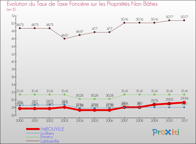 Evolution du taux de la taxe foncière sur les immeubles et terrains non batis pour HéROUVILLE et les communes proches Comparaison des taux de la taxe foncière sur les immeubles et terrains non batis pour HéROUVILLE et les communes voisines