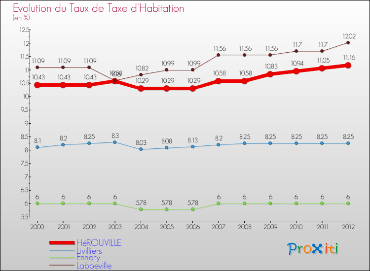 Evolution du taux de la taxe d'habitation pour HéROUVILLE et les communes proches Comparaison des taux de la taxe d'habitation pour HéROUVILLE et les communes voisines