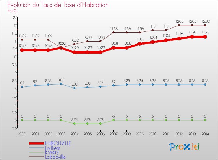 Evolution du taux de la taxe d'habitation pour HéROUVILLE et les communes proches de 2000 à 2014 Comparaison des taux de la taxe d'habitation pour HéROUVILLE et les communes voisines de 2000 à 2014
