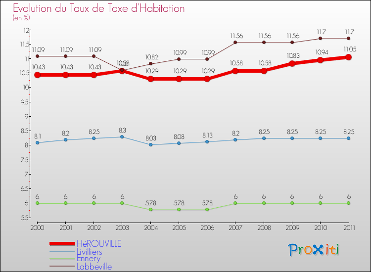 Evolution du taux de la taxe d'habitation pour HéROUVILLE et les communes proches Comparaison des taux de la taxe d'habitation pour HéROUVILLE et les communes voisines