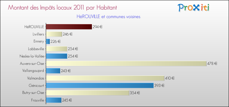 Montant des impôts locaux par Habitant pour HéROUVILLE et les communes proches Comparaison des impôts locaux par habitant pour HéROUVILLE et les communes voisines