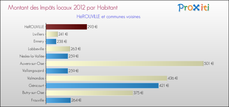 Montant des impôts locaux par Habitant pour HéROUVILLE et les communes proches Comparaison des impôts locaux par habitant pour HéROUVILLE et les communes voisines