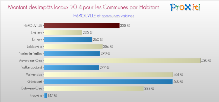 Montant des impôts locaux par Habitant pour HéROUVILLE et les communes proches en 2014 Comparaison des impôts locaux par habitant pour HéROUVILLE et les communes voisines en 2014