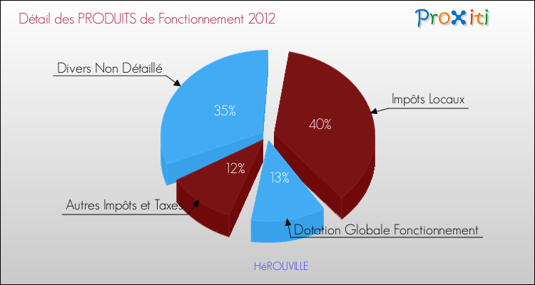 Décomposition du Budget de Fonctionnement 2012 de la commune de HéROUVILLE Budget de Fonctionnement 2012 pour la commune de HéROUVILLE