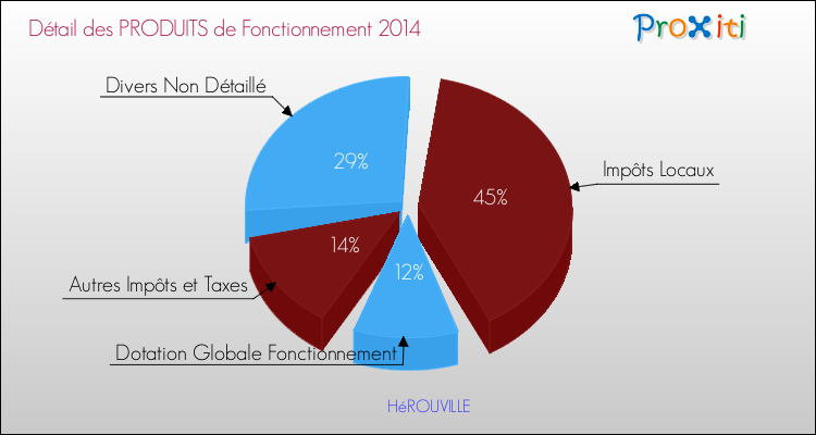 Décomposition du Budget de Fonctionnement 2014 de la commune de HéROUVILLE Budget de Fonctionnement 2014 pour la commune de HéROUVILLE