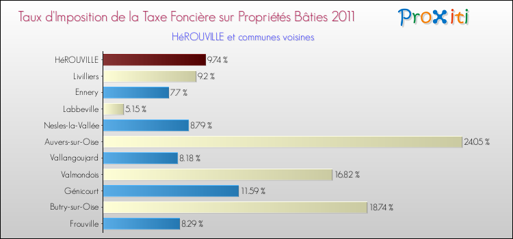 Taux d'imposition de la taxe foncière sur le bati 2011 pour HéROUVILLE et les communes proches Comparaison des taux d'imposition de la taxe foncière sur le bati 2011 pour HéROUVILLE et les communes voisines