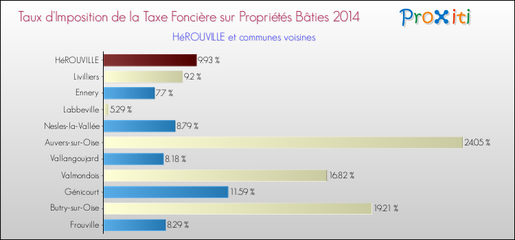 Taux d'imposition de la taxe foncière sur le bati 2014 pour HéROUVILLE et les communes proches Comparaison des taux d'imposition de la taxe foncière sur le bati 2014 pour HéROUVILLE et les communes voisines