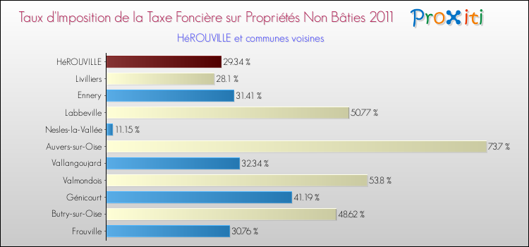 Taux d'imposition de la taxe foncière sur les immeubles et terrains non batis 2011 pour HéROUVILLE et les communes proches Comparaison des taux d'imposition de la taxe foncière sur les immeubles et terrains non batis 2011 pour HéROUVILLE et les communes voisines